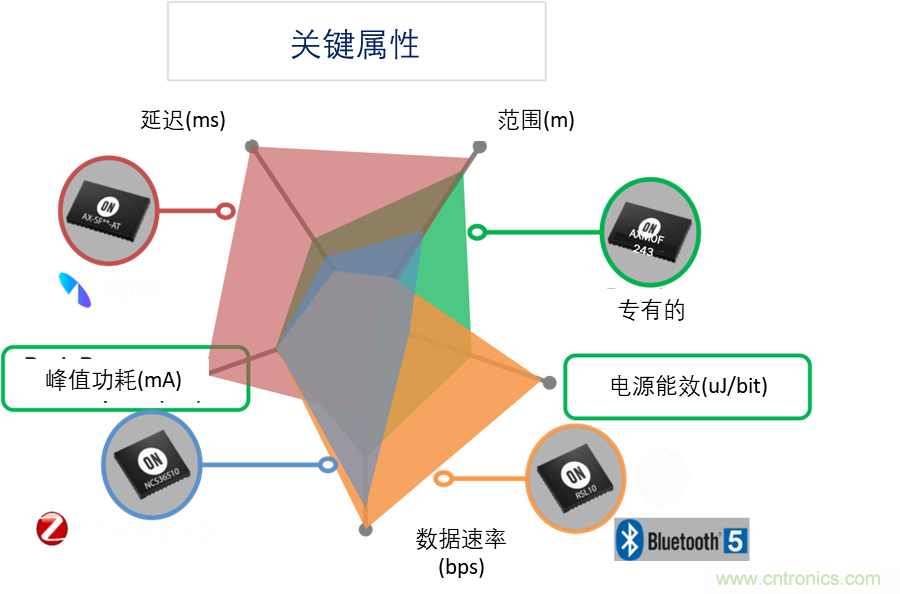 超低功耗传感器方案如何赋能智能、安全联接的楼宇