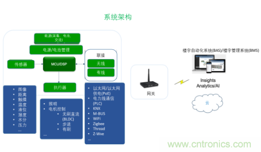 超低功耗传感器方案如何赋能智能、安全联接的楼宇