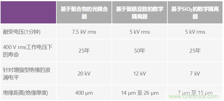 数字隔离器剖析