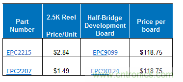 EPC推出两款新一代200 V 氮化镓场效应晶体管