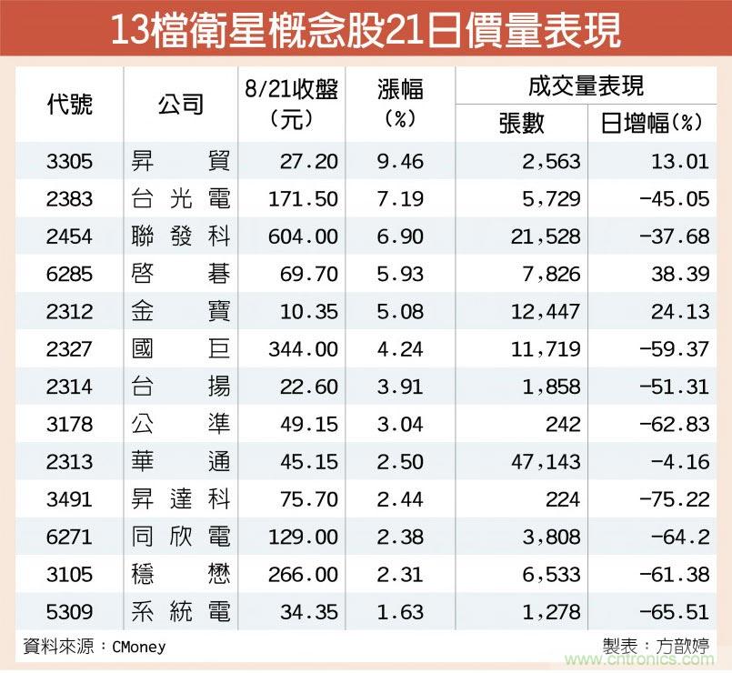 联发科领航 卫星概念股起飞