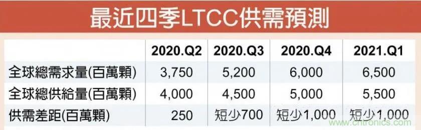 华新科将扩产滤波器及天线（LTCC）