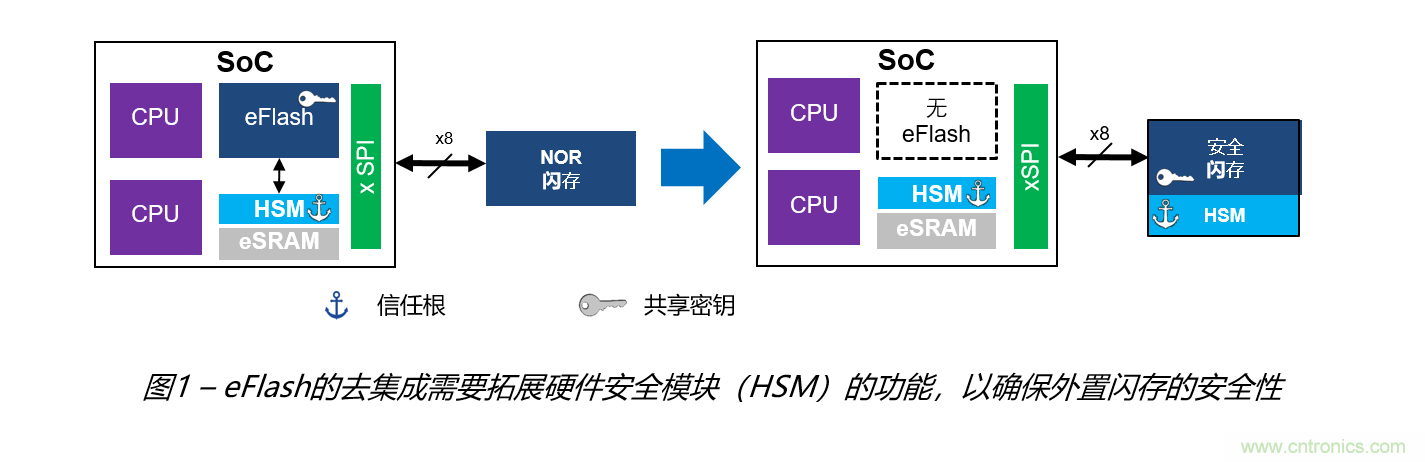 安全闪存——网联汽车和工业应用中安全问题的解决之道