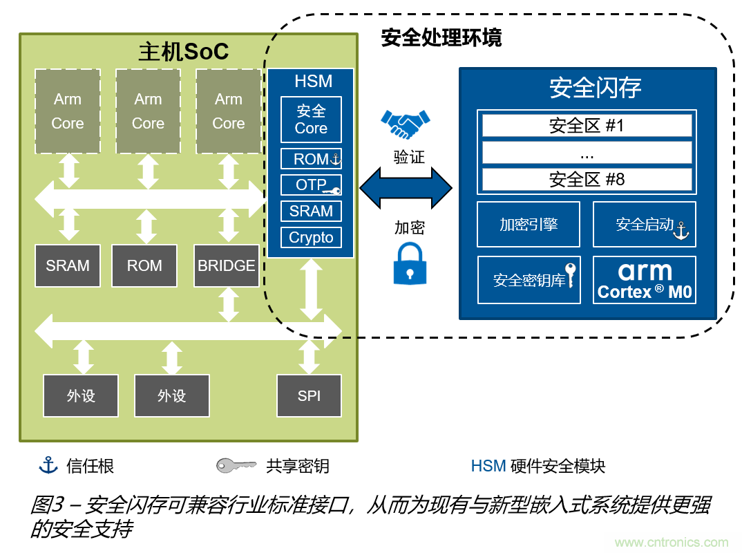 安全闪存——网联汽车和工业应用中安全问题的解决之道