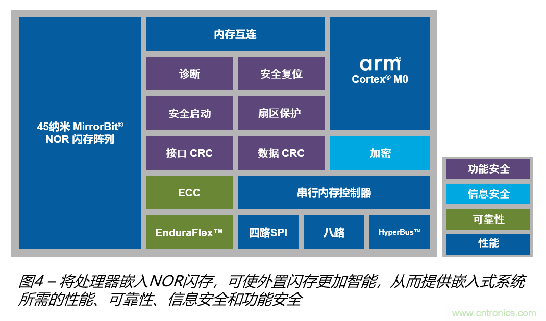 安全闪存——网联汽车和工业应用中安全问题的解决之道