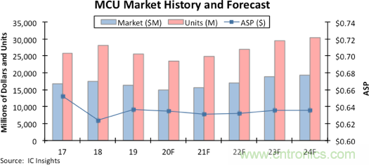 IC Insights：2020年 MCU 受创最重，大跌8%