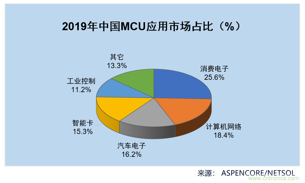 IC Insights:2020年 MCU 受创最重,大跌8% IC Insights:2020年 MCU 受创最重,大跌8%
