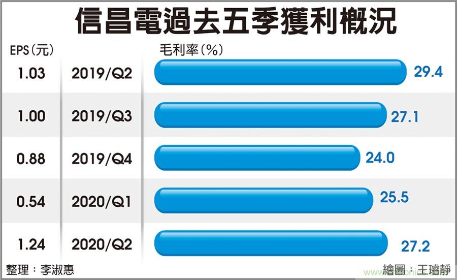 订单看到10月 信昌电迎高峰