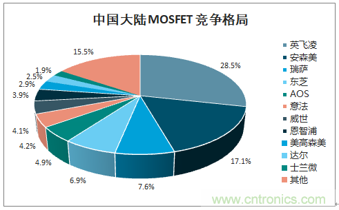 听说，MOSFET新一轮涨价缺货潮来了？