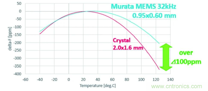 32.768kHz谐振器：选择传统晶振还是与MEMS谐振器？