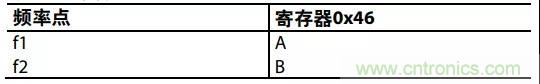ADI教你如何把PLL锁定时间从4.5 ms 缩短到 360 μs? ADI教你如何把PLL锁定时间从4.5 ms 缩短到 360 μs?
