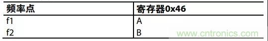 ADI教你如何把PLL锁定时间从4.5 ms 缩短到 360 μs？