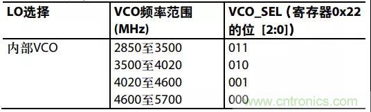 ADI教你如何把PLL锁定时间从4.5 ms 缩短到 360 μs? ADI教你如何把PLL锁定时间从4.5 ms 缩短到 360 μs?