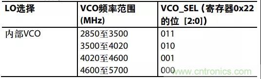 ADI教你如何把PLL锁定时间从4.5 ms 缩短到 360 μs？