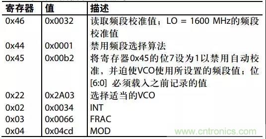 ADI教你如何把PLL锁定时间从4.5 ms 缩短到 360 μs? ADI教你如何把PLL锁定时间从4.5 ms 缩短到 360 μs?