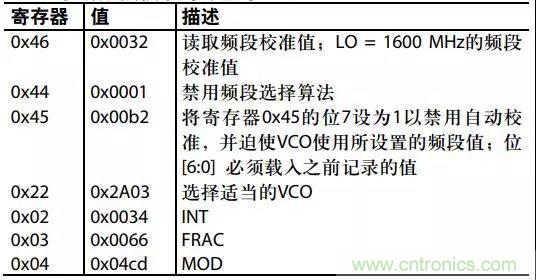 ADI教你如何把PLL锁定时间从4.5 ms 缩短到 360 μs？