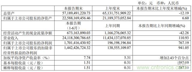 业绩增长强劲！闻泰科技上半年净利17亿元，同比暴增767.19%！