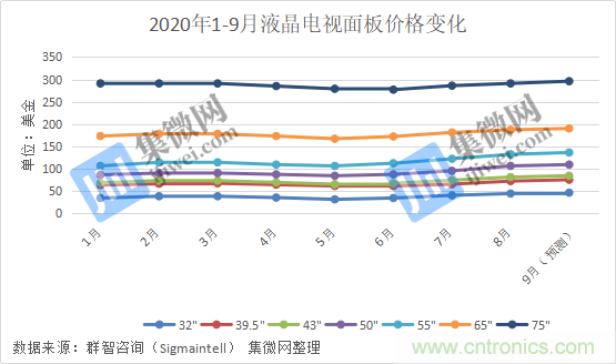 液晶面板价格大幅度上涨，TV市场将迎来涨价潮？