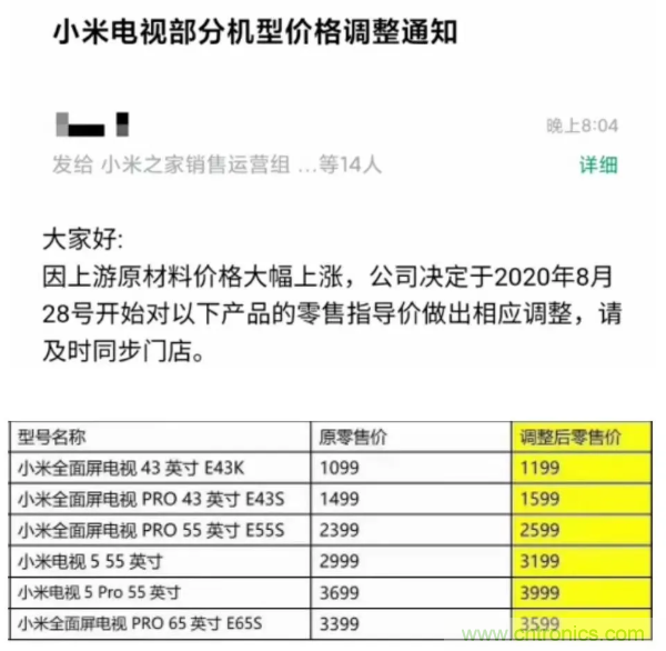 液晶面板价格大幅度上涨，TV市场将迎来涨价潮？