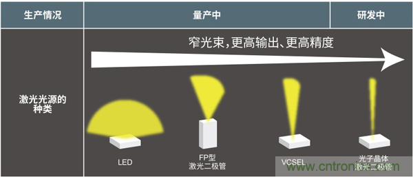 ROHM确立新型VCSEL模块技术，可提高了空间识别和测距系统的精度