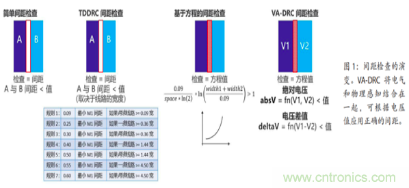 带你了解版图验证中的DRC如何实现 带你了解版图验证中的DRC如何实现