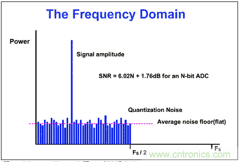 Σ-Δ模数转换器(ADC)大揭秘