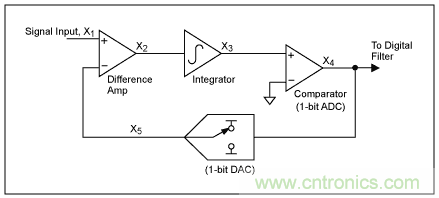 Σ-Δ模数转换器(ADC)大揭秘