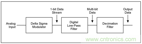 Σ-Δ模数转换器(ADC)大揭秘