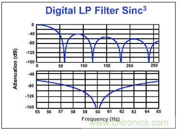 Σ-Δ模数转换器(ADC)大揭秘