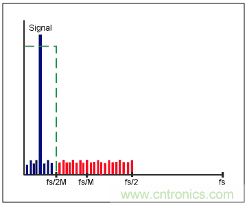 Σ-Δ模数转换器(ADC)大揭秘