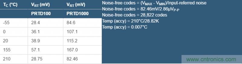 Σ-Δ模数转换器(ADC)大揭秘