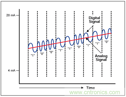 Σ-Δ模数转换器(ADC)大揭秘