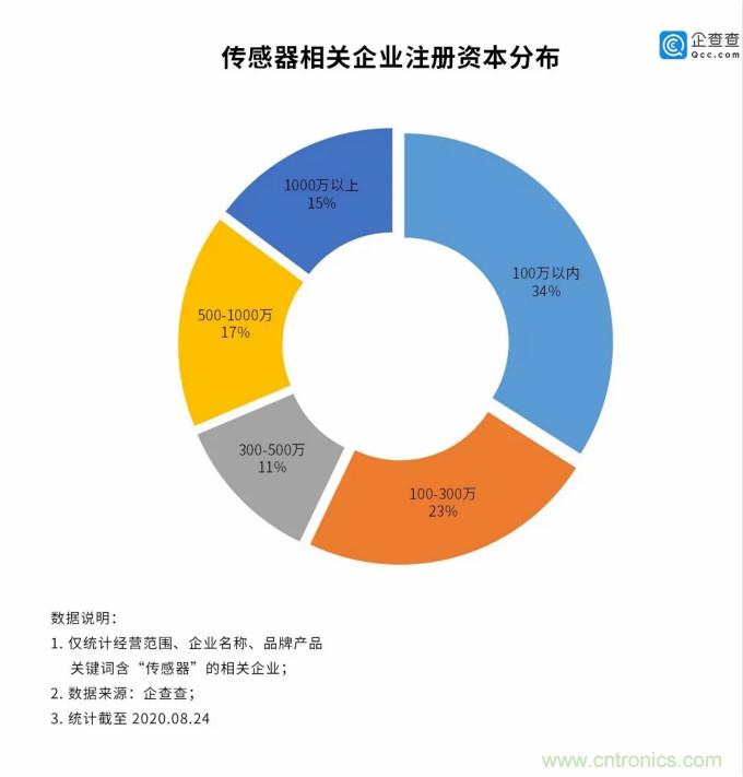 传感器行业迎爆发：我国相关企业上半年新增2369家