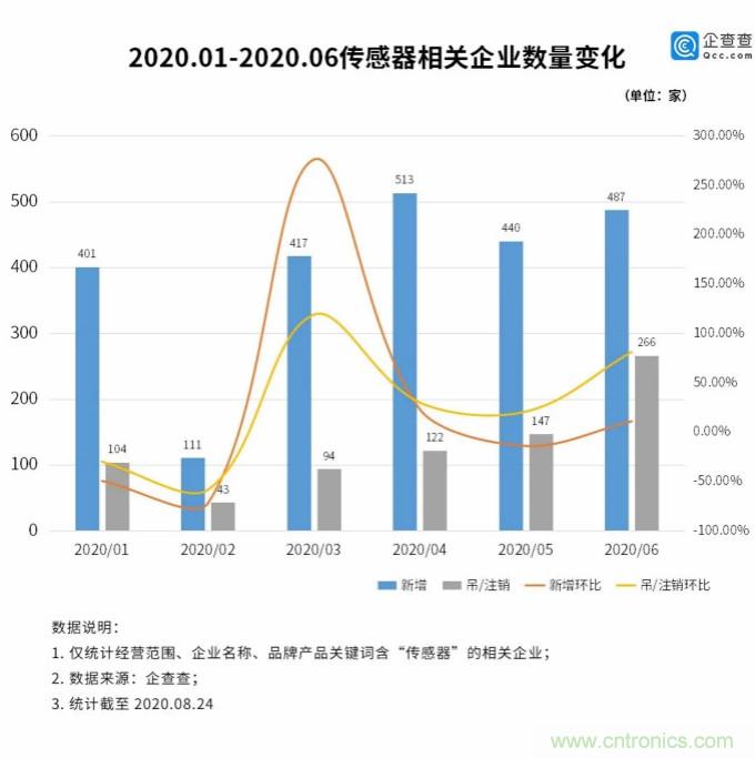 传感器行业迎爆发：我国相关企业上半年新增2369家