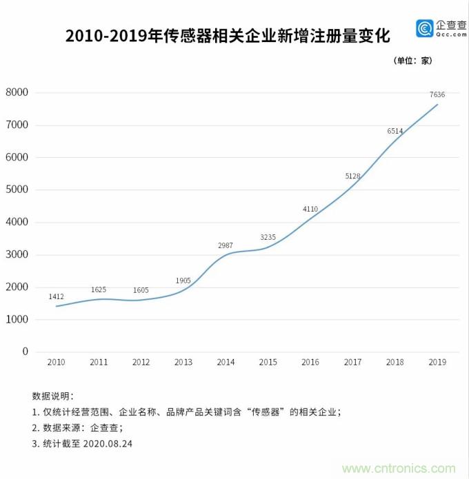 传感器行业迎爆发：我国相关企业上半年新增2369家