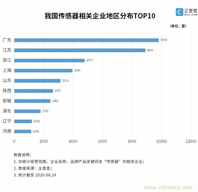 传感器行业迎爆发：我国相关企业上半年新增2369家