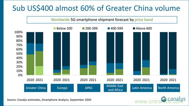 今年全球5G智能手机将出货近2.8亿部，中国市场占62％