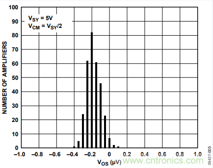  放大器Vos失调电压的产生与影响