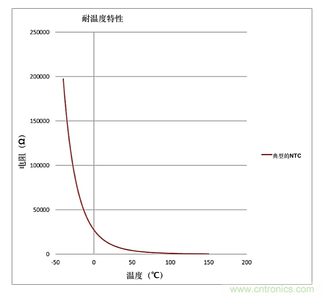 利用常用的微控制器设计技术更大限度地提高热敏电阻精度