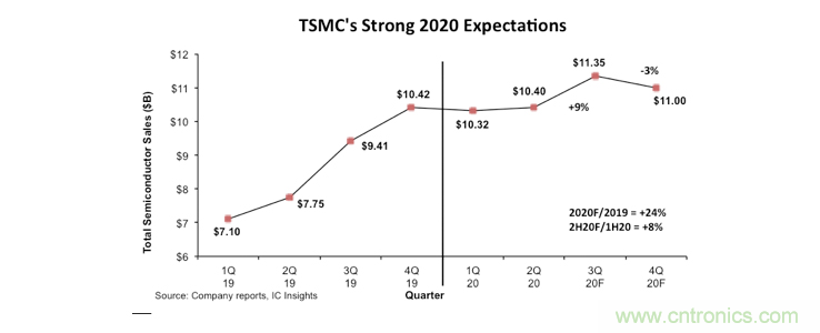 IC Insights：意法半导体2020年销售业绩将同比下降1%