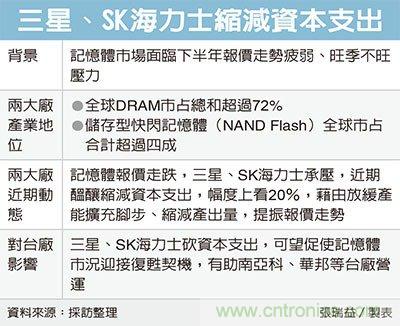 三星、SK海力士或缩减资本支出，藉由放缓产能扩充脚步