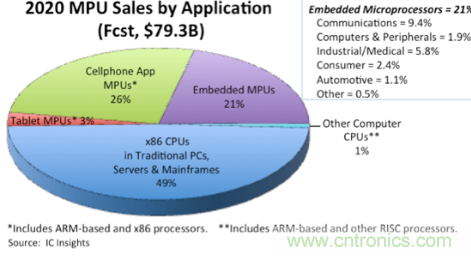 IC Insights预计2020微处理器销售额突破790亿美元