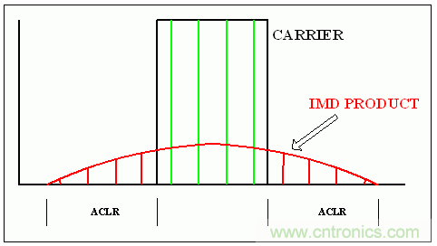 通用RF器件的载波功率电平、OIP3 指标和单载波/多载波ACLR之间的关系