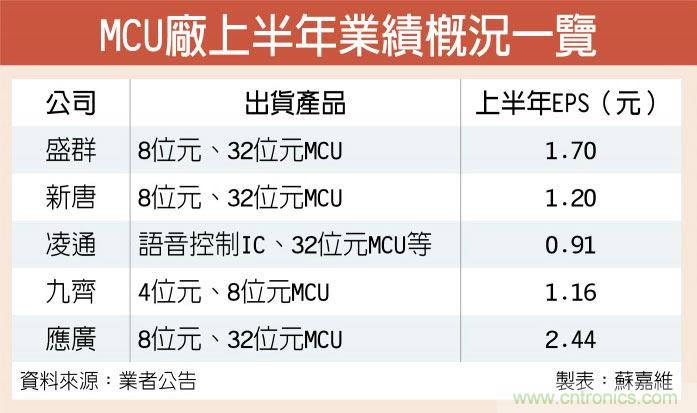 MCU需求热 盛群新唐旺到Q4