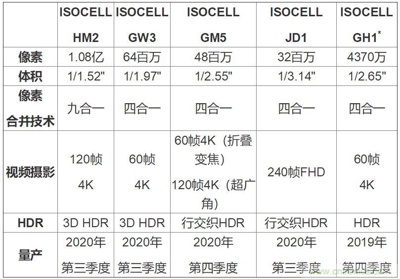 三星电子推出超小尺寸图像传感器产品线