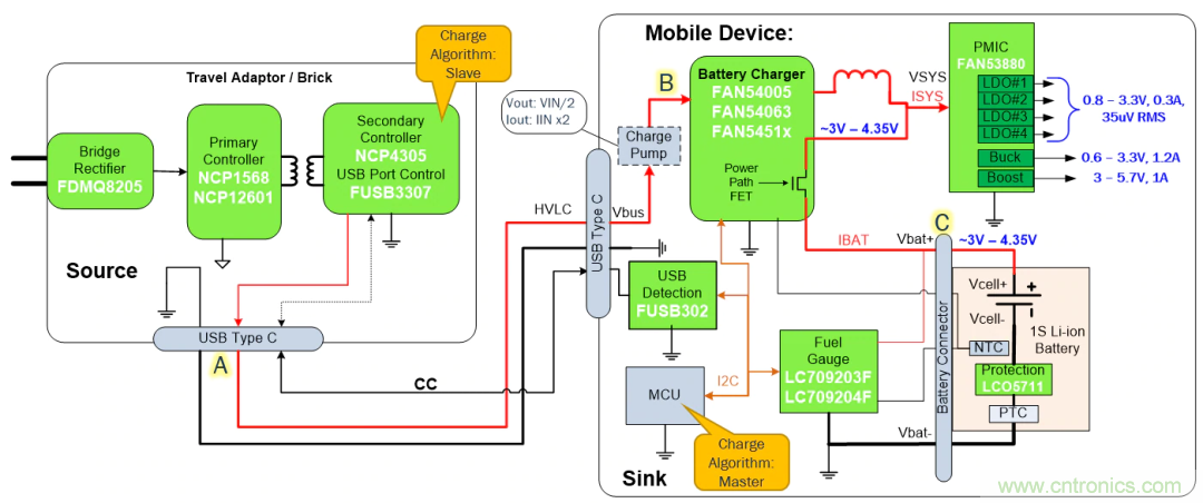 5G、快速充电和USB-C可编程电源的融合