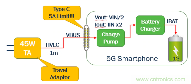 5G、快速充电和USB-C可编程电源的融合
