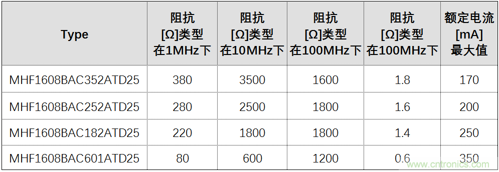 TDK推出用于中频段和高频段的汽车噪音抑制滤波器