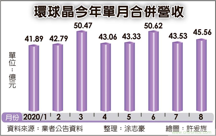 环球晶 挑战连三年赚三个股本