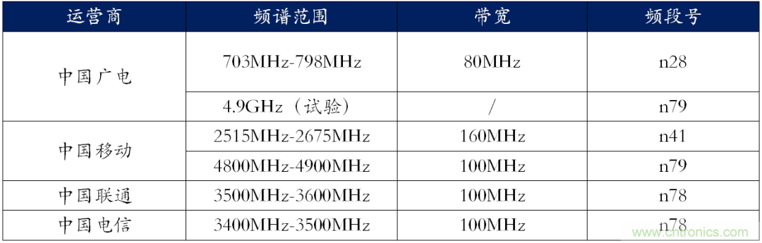 猎芯半导体发布支持5G物联网的多模多频射频PA芯片